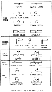 Typical Weld Joints Welding Projects Welding Welding For Beginners