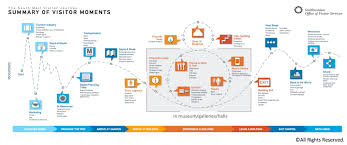 The Smithsonian Is A Series Of 19 Museums All With Different Focal Points How Do Customers Guests M Journey Mapping Customer Journey Mapping Experience Map