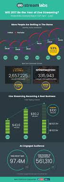 Jun 27, 2021 · so how much data does twitch streaming use? Streamlabs Live Streaming Report Q2 17 53 Growth 100m Twitch Youtube Crushing It By Antonio Hicks Streamlabs Blog