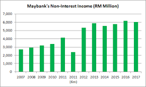 Click here to view investment account fund performance report (q1 2016). 12 Things You Need To Know About Maybank Before You Invest