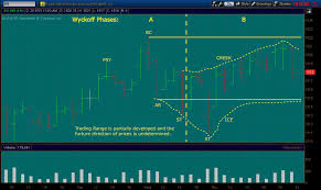 Today i am going to share one indicator + one robot. Wyckoff Trading Method Futures Io