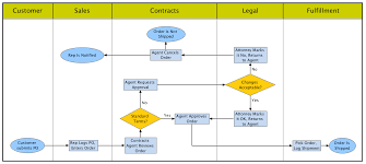 automating swimlane diagrams tom sawyer software blog