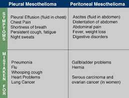 Symptoms Of Malignant Mesothelioma | Mesothelioma Symptoms