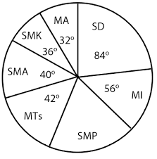 Data statistik dapat disajikan dalam beberapa bentuk seperti tabel atau grafik. Contoh Soal Penyajian Data Matematika Smp 2 Idschool