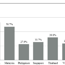 ( lgbt rights in malaysia. Percentage Of Respondents In Six Southeast Asian Countries Who Reject Download Scientific Diagram