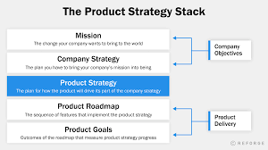It's rare to find two organizations that agree on common usage, definition and application of the words. The Product Strategy Stack Reforge