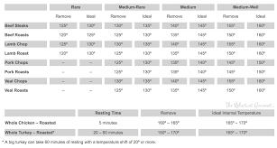 Bone In Rib Roast Cooking Time Chart Oven Roast Beef Cooking