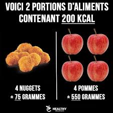 Une Petite Image Qui Fait Reflechir 4 Petits Nuggets Apportent La Meme Quantite De Calories Que 4 Grosses Pommes Autant Dire Alimentation Calories Nourriture