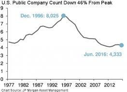 number of us public companies falls by almost 50