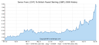 Swiss Franc Chf To British Pound Sterling Gbp History