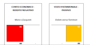 Partita Doppia Guida Definitiva Partita Doppia E Bilancio