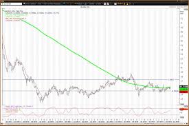 the gold etf has a negative weekly chart commodities are