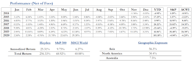 Hayden Capital 2q20 Performance Update Up 101 Ytd In 2020 Performance Investing Value Investing