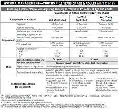 Managing Asthma In Children 12 Years Of Age And Adults