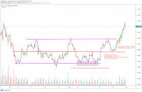 Use this link to register & enter potato50 code to get 50% free bonus on any deposit up to 1 btc. The Low Risk Good Returns Buy Signal In Technical Analysis Trading Signals Reddit Mountain Hotel