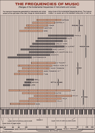 Music Instruments Frequency Chart From Psb Speakers