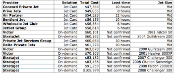 Johnnyjet.com does not include all credit card companies or all available credit card offers. Jet Card Concord Private Jet