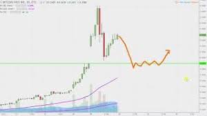 Bitcoin Services Inc Btsc Stock Chart Technical Analysis