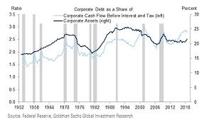 Goldman Sachs Take On Corporate Debt Myopic Or Self Serving