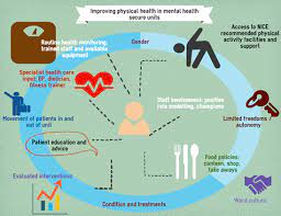 Obesity In Secure Mental Health Units A Call To Action Public Health Matters