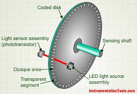 The diode in the optical isolator is similar to an led. Encoder Working Principle Encoder Animation Instrumentation Tools