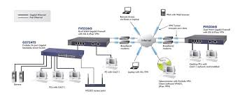 Network With Dual Wan Vpn And Firewalls Ssl Server Web Browser
