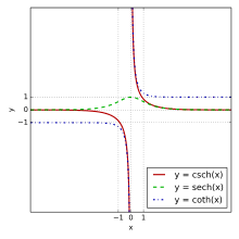 Sinh x cosh e e dan x x x ex e x = − = − + − 2 2 untuk fungsi hiperbolik yang lain : Fungsi Hiperbolik Wikipedia Bahasa Indonesia Ensiklopedia Bebas
