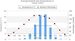 Lhasa Climate Chart With Monthly Temperature