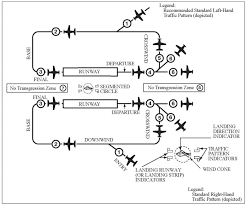 traffic pattern operations