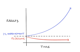 The effects of small habits compound over time. For example, if you can get just 1 percent better each day, you’ll end up with results that are nearly 37 times better after one year.