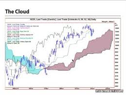 Nicole Elliott Msta An Introduction To Ichimoku Cloud Charting