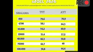 Geçen sene girenlerden de bekleyenler var, elbette. 2020 Yok Atlas Ortalama Yks Netleri Say Ea Soz Ydt Youtube