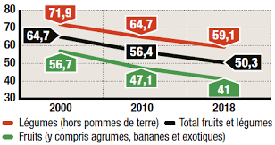 Societe.com recense 2 établissements et aucun événement. Fruits Et Legumes La Filiere Francaise En Fruits Et Legumes