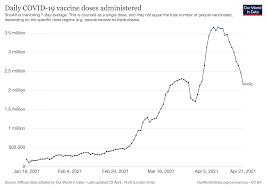 From april 21 to may 17 for five days in may, the daily case count surpassed 400,000. India S Vaccination Campaign Slows Down Even As Covid 19 Case Counts Hit Record Highs