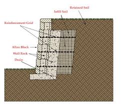 Page 6 conigliaro blocks in action! The Allan Block Blog The Anatomy Of A Retaining Wall
