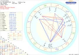 Natal Chart Compilation X1 Juno In 1st