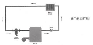 Cevaplar açık tutmak için birkaç sayfaya bölünmüştür. Isitma Sistemleri