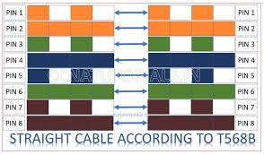 There are three different types of ethernet cable (lan cable/networking cable) found in the computer network, having different color coding. Color Coding Of Ethernet Cabling Rj45 Connector Ccna Tutorials
