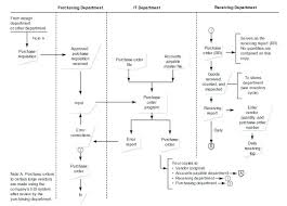 process flow diagram for purchase department wiring diagrams