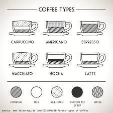 12 Different Types Of Coffee Explained Different Types Of Coffee Coffee Infographic Coffee Type