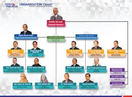 As of on the bursa malaysia ∙ minimum 15 minute delay. Pelancongan Kini Malaysia Malaysia Tourism Now Tourism Malaysia Organization Chart Updated
