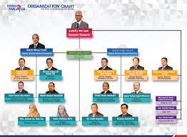 In a filing to bursa malaysia today, the company said the proposed capital repayment would be funded by its existing cash balance of. Pelancongan Kini Malaysia Malaysia Tourism Now Tourism Malaysia Organization Chart Updated