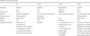 Proteomic Approaches In The Differential Diagnosis Of Parkinson Disease Download Table