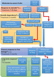 Stelara® (ustekinumab) is a prescription medicine that affects your immune system. Ustekinumab In The Management Of Crohn S Disease Expert Opinion Digestive And Liver Disease