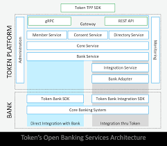 This tool is made for php developers who want to easily this sdk version is compatible with the stark bank api v2. Token Services Architecture
