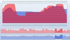 Flex Chart With Scroll And Zoom Similar To Google Finance