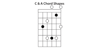 understanding the caged system guitar lesson