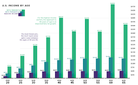 This Chart Shows How Much Americans Make At Every Age How