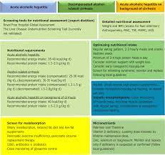 Nutrition In Alcohol Related Liver Disease Physiopathology And Management