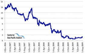 Air canada has risen higher in 8 of those 14 years over the subsequent 52 week period, corresponding to a historical probability of 57%. Air Canada Bailout Buys Time But Canada Inc Sells Out To Forces Of Protectionism Capa